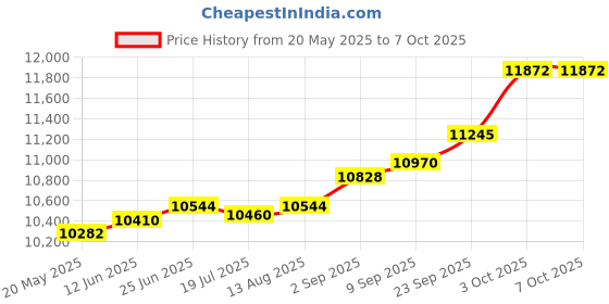 amazon.in kuberbox 18K Yellow Gold Dragonfly Charm for Women kuberbox Price History Graph from 20 May 2025 to 7 Oct 2025