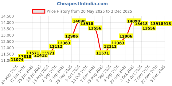 amazon.in kuberbox 18K Yellow Gold Dream Catcher Charm for Women kuberbox Price History Graph from 20 May 2025 to 2 Dec 2025