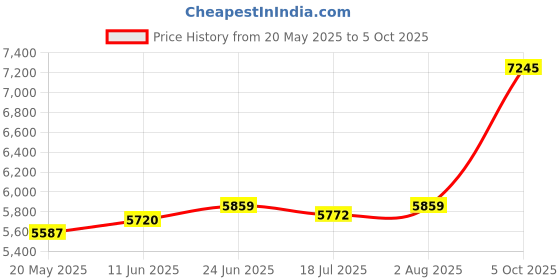 amazon.in kuberbox 18K Yellow Gold Ek Onkar Charm for Women kuberbox Price History Graph from 20 May 2025 to 5 Oct 2025