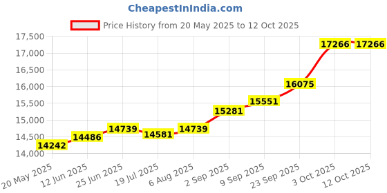 amazon.in kuberbox 18K Yellow Gold Emily in Paris Charm for Women kuberbox Price History Graph from 20 May 2025 to 12 Oct 2025