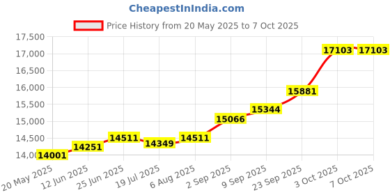 amazon.in kuberbox 18K Yellow Gold Flyphoria Charm for Women kuberbox Price History Graph from 20 May 2025 to 7 Oct 2025