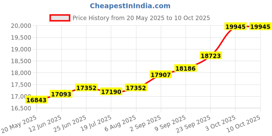 amazon.in kuberbox 18K Yellow Gold Heart of Pearl Charm for Women kuberbox Price History Graph from 20 May 2025 to 10 Oct 2025