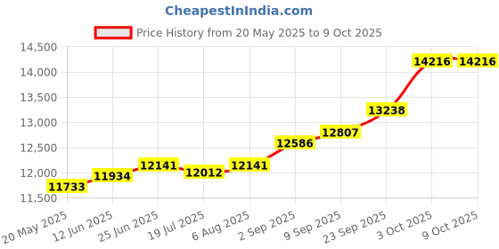 amazon.in kuberbox 18K Yellow Gold Heartly Charm for Women kuberbox Price History Graph from 20 May 2025 to 9 Oct 2025