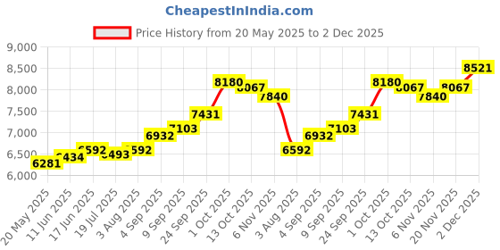amazon.in kuberbox 18K Yellow Gold Horseshoe Charm for Women kuberbox Price History Graph from 20 May 2025 to 2 Dec 2025