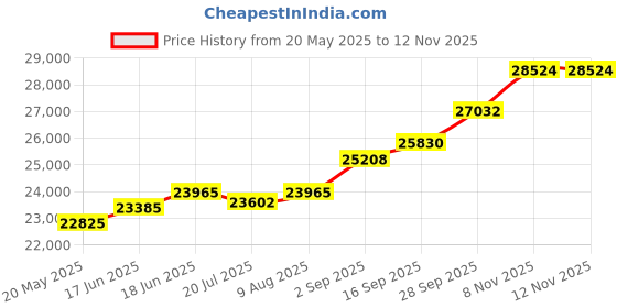 amazon.in kuberbox 18K Yellow Gold Initial T Cufflink for Men kuberbox Price History Graph from 20 May 2025 to 11 Nov 2025