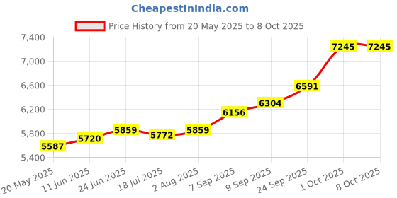 amazon.in kuberbox 18K Yellow Gold Inscribed Shree Charm for Women kuberbox Price History Graph from 20 May 2025 to 7 Oct 2025