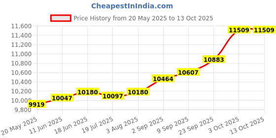 amazon.in kuberbox 18K Yellow Gold Kitty-Cat Charm for Women kuberbox Price History Graph from 20 May 2025 to 13 Oct 2025