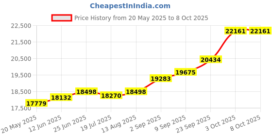 amazon.in kuberbox 18K Yellow Gold Lock Charm for Women kuberbox Price History Graph from 20 May 2025 to 8 Oct 2025