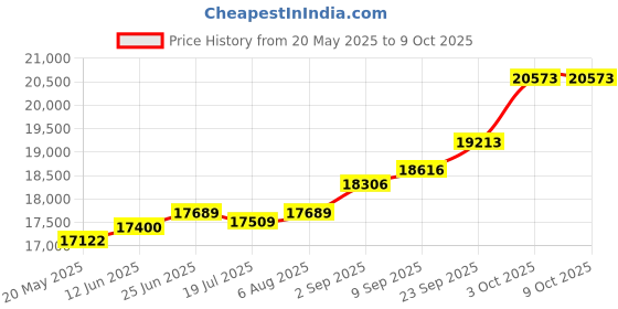 amazon.in kuberbox 18K Yellow Gold Moonlit Charm for Women kuberbox Price History Graph from 20 May 2025 to 7 Oct 2025