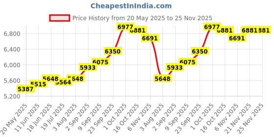 amazon.in kuberbox 18K Yellow Gold OM Charm for Women kuberbox Price History Graph from 20 May 2025 to 25 Nov 2025