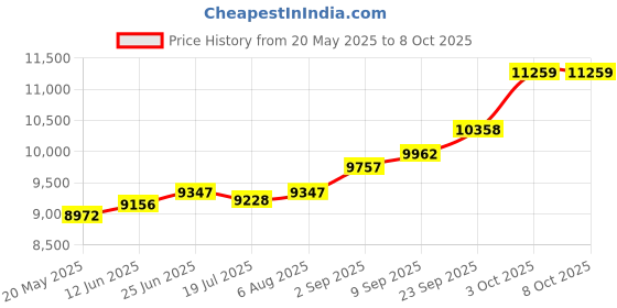amazon.in kuberbox 18K Yellow Gold Pearl Charm for Women kuberbox Price History Graph from 20 May 2025 to 8 Oct 2025