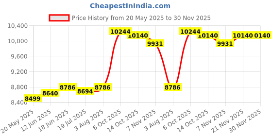 amazon.in kuberbox 18K Yellow Gold Pearl Dazzle Charm for Women kuberbox Price History Graph from 20 May 2025 to 30 Nov 2025