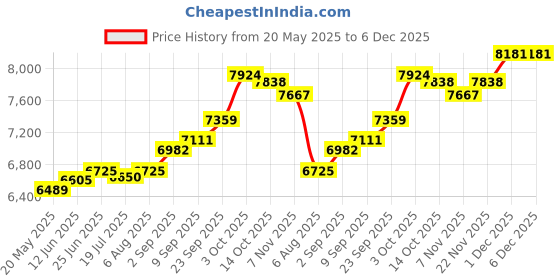 amazon.in kuberbox 18K Yellow Gold Queen's Crown Charm for Women kuberbox Price History Graph from 20 May 2025 to 5 Dec 2025