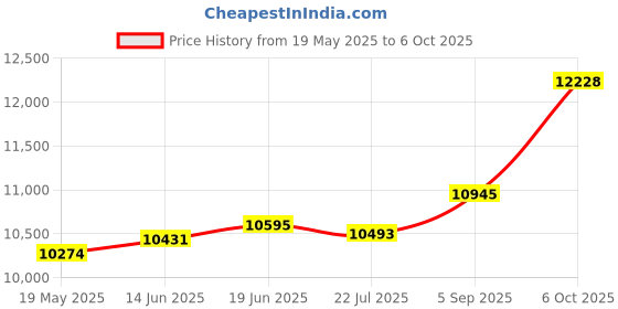 amazon.in kuberbox 18K Yellow Gold Round 0.04 Carat Nose Stud for Women (Piercing Required) kuberbox Price History Graph from 19 May 2025 to 6 Oct 2025
