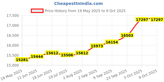 amazon.in kuberbox 18K Yellow Gold Round Evil Eye Charm for Women kuberbox Price History Graph from 19 May 2025 to 8 Oct 2025