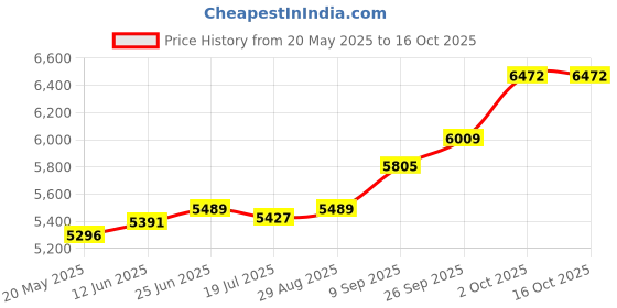 amazon.in kuberbox 18K Yellow Gold Serpentine Nose Stud for Women (Piercing Required) kuberbox Price History Graph from 20 May 2025 to 15 Oct 2025