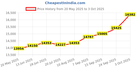 amazon.in kuberbox 18K Yellow Gold Side Diamonds Nose Ring for Women (Piercing Required) kuberbox Price History Graph from 20 May 2025 to 3 Oct 2025