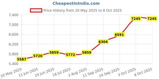 amazon.in kuberbox 18K Yellow Gold Simple Khanda Charm for Women kuberbox Price History Graph from 20 May 2025 to 8 Oct 2025