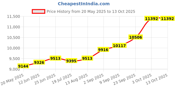 amazon.in kuberbox 18K Yellow Gold Star Charm for Women kuberbox Price History Graph from 20 May 2025 to 13 Oct 2025