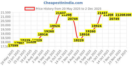 amazon.in kuberbox 18K Yellow Gold Sun Charm for Women kuberbox Price History Graph from 20 May 2025 to 2 Dec 2025