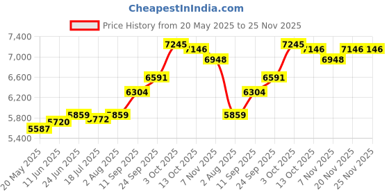 amazon.in kuberbox 18K Yellow Gold Swastika Charm for Women kuberbox Price History Graph from 20 May 2025 to 25 Nov 2025