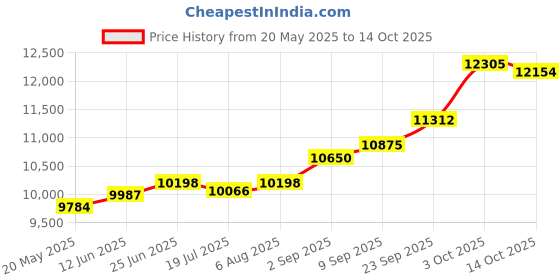 amazon.in kuberbox 18K Yellow Gold Sweetheart Charm for Women kuberbox Price History Graph from 20 May 2025 to 14 Oct 2025