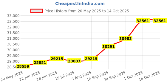 amazon.in kuberbox 18K Yellow Gold Traditional Diamond Spring Nath For Women (Left Side, Non-piercing) kuberbox Price History Graph from 20 May 2025 to 14 Oct 2025