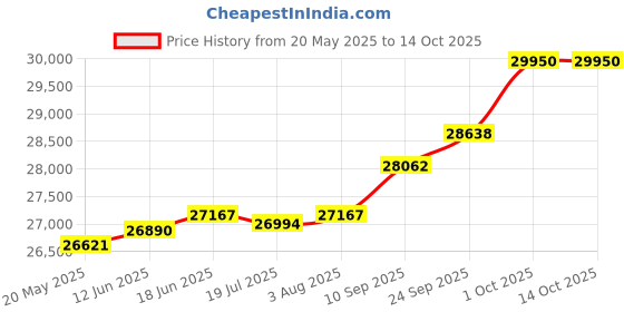 amazon.in kuberbox 18K Yellow Gold Traditional Diamond Spring Nath For Women (Left Side, Non-piercing) kuberbox Price History Graph from 20 May 2025 to 13 Oct 2025