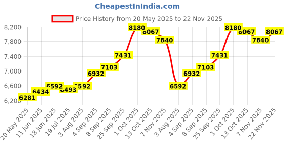 amazon.in kuberbox 18K Yellow Gold Wanderlust Charm for Women kuberbox Price History Graph from 20 May 2025 to 22 Nov 2025