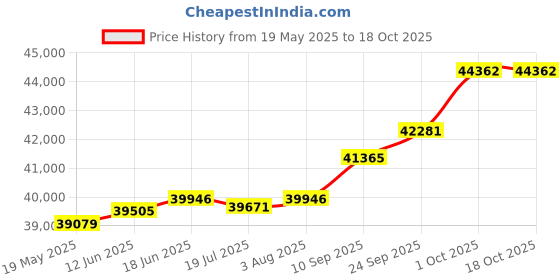 amazon.in kuberbox 18K/14K Yellow Gold Diamond Traditional Nath For Women (piercing required, left side piercing, inner diameter- 8mm) kuberbox Price History Graph from 19 May 2025 to 18 Oct 2025