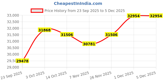 amazon.in kuberbox 18KT Rose Gold Aquamarine Ring for Women kuberbox Price History Graph from 23 Sep 2025 to 5 Dec 2025