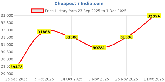 amazon.in kuberbox 18KT Rose Gold Aquamarine Ring for Women kuberbox Price History Graph from 23 Sep 2025 to 1 Dec 2025