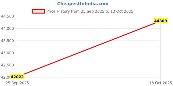 amazon.in kuberbox 18KT Rose Gold Carola Butterfly Pendant for Women kuberbox Price History Graph from 25 Sep 2025 to 13 Oct 2025