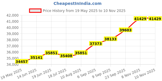 amazon.in kuberbox 18KT Rose Gold Diamond Anila Button Stud Earrings for Women kuberbox Price History Graph from 19 May 2025 to 9 Nov 2025