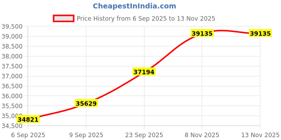 amazon.in kuberbox 18KT Rose Gold Diamond Three Petals Stud Earrings for Women kuberbox Price History Graph from 6 Sep 2025 to 12 Nov 2025