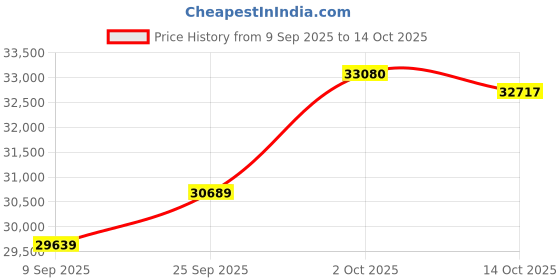 amazon.in kuberbox 18KT Rose Gold Emerald Ring for Women kuberbox Price History Graph from 9 Sep 2025 to 14 Oct 2025