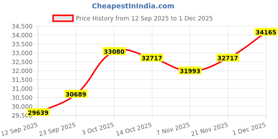 amazon.in kuberbox 18KT Rose Gold Emerald Ring for Women kuberbox Price History Graph from 12 Sep 2025 to 1 Dec 2025