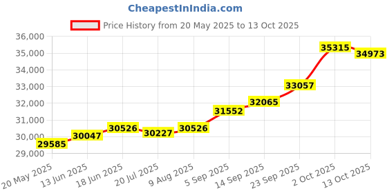 amazon.in kuberbox 18KT Rose Gold Interwoven Heart Pendant for Women kuberbox Price History Graph from 20 May 2025 to 13 Oct 2025