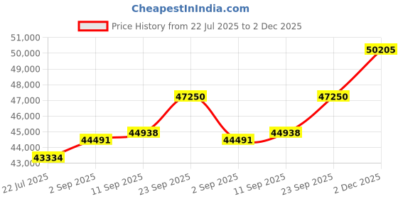 amazon.in kuberbox 18KT Rose Gold Pearl Cherry Pendant for Women kuberbox Price History Graph from 22 Jul 2025 to 2 Dec 2025