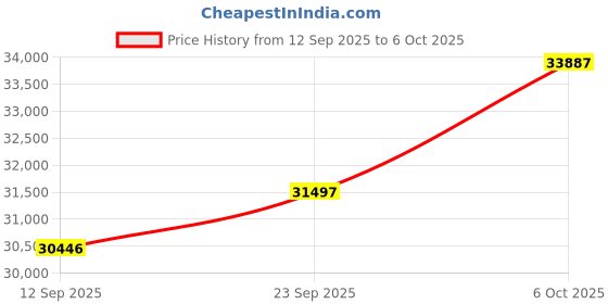 amazon.in kuberbox 18KT Rose Gold Ruby Ring for Women kuberbox Price History Graph from 12 Sep 2025 to 6 Oct 2025