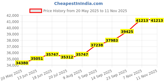 amazon.in kuberbox 18KT Rose Gold Swirling Heart Pendant for Women kuberbox Price History Graph from 20 May 2025 to 10 Nov 2025