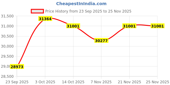 amazon.in kuberbox 18KT Rose Gold Tanzanite Ring for Women kuberbox Price History Graph from 23 Sep 2025 to 24 Nov 2025