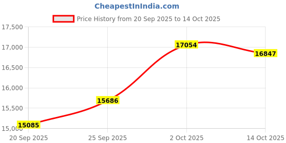 amazon.in kuberbox 18KT Rose Gold Zola's Ring for Women kuberbox Price History Graph from 20 Sep 2025 to 14 Oct 2025