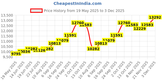 amazon.in kuberbox 18KT White Gold Aura Christian Pendant for Men/Women kuberbox Price History Graph from 19 May 2025 to 3 Dec 2025