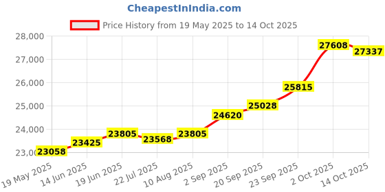 amazon.in kuberbox 18KT White Gold Chimp Pendant for Girls/Boys kuberbox Price History Graph from 19 May 2025 to 14 Oct 2025