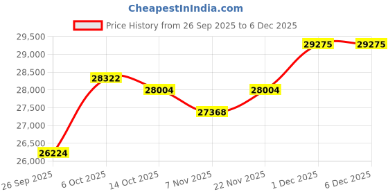 amazon.in kuberbox 18KT White Gold Contemporary Wavy Ring for Women kuberbox Price History Graph from 26 Sep 2025 to 1 Dec 2025