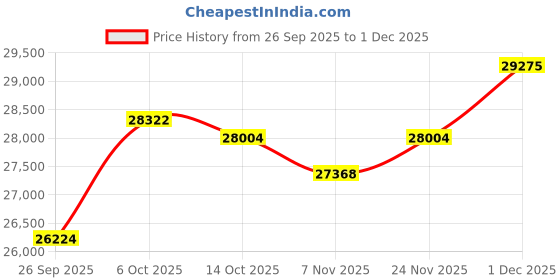 amazon.in kuberbox 18KT White Gold Contemporary Wavy Ring for Women kuberbox Price History Graph from 26 Sep 2025 to 1 Dec 2025