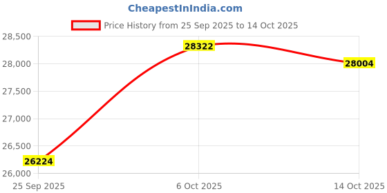amazon.in kuberbox 18KT White Gold Contemporary Wavy Ring for Women kuberbox Price History Graph from 25 Sep 2025 to 14 Oct 2025