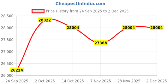 amazon.in kuberbox 18KT White Gold Contemporary Wavy Ring for Women kuberbox Price History Graph from 24 Sep 2025 to 1 Dec 2025
