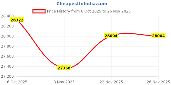 amazon.in kuberbox 18KT White Gold Contemporary Wavy Ring for Women kuberbox Price History Graph from 6 Oct 2025 to 25 Nov 2025